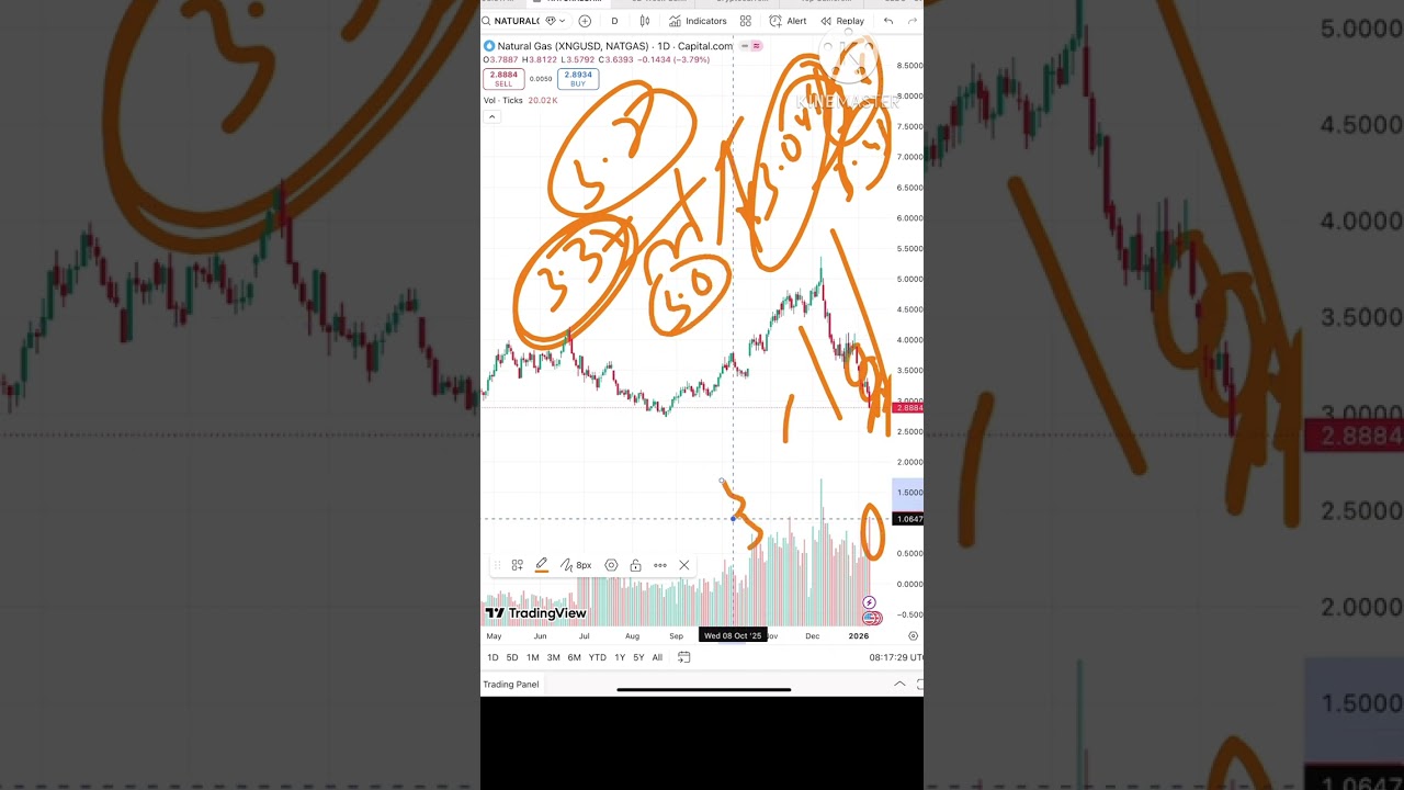 Natural Gas Price Analysis | 12 - 13 January 2026 | Natural Gas Forecast | Natural Gas News Today