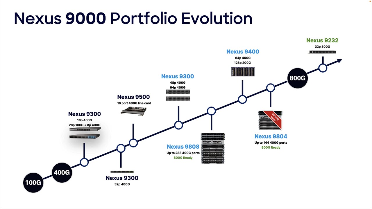 Nexus 9000 Evolution — обзор новых Nexus 9800, 9400 и 9300 с поддержкой 400 и 800G