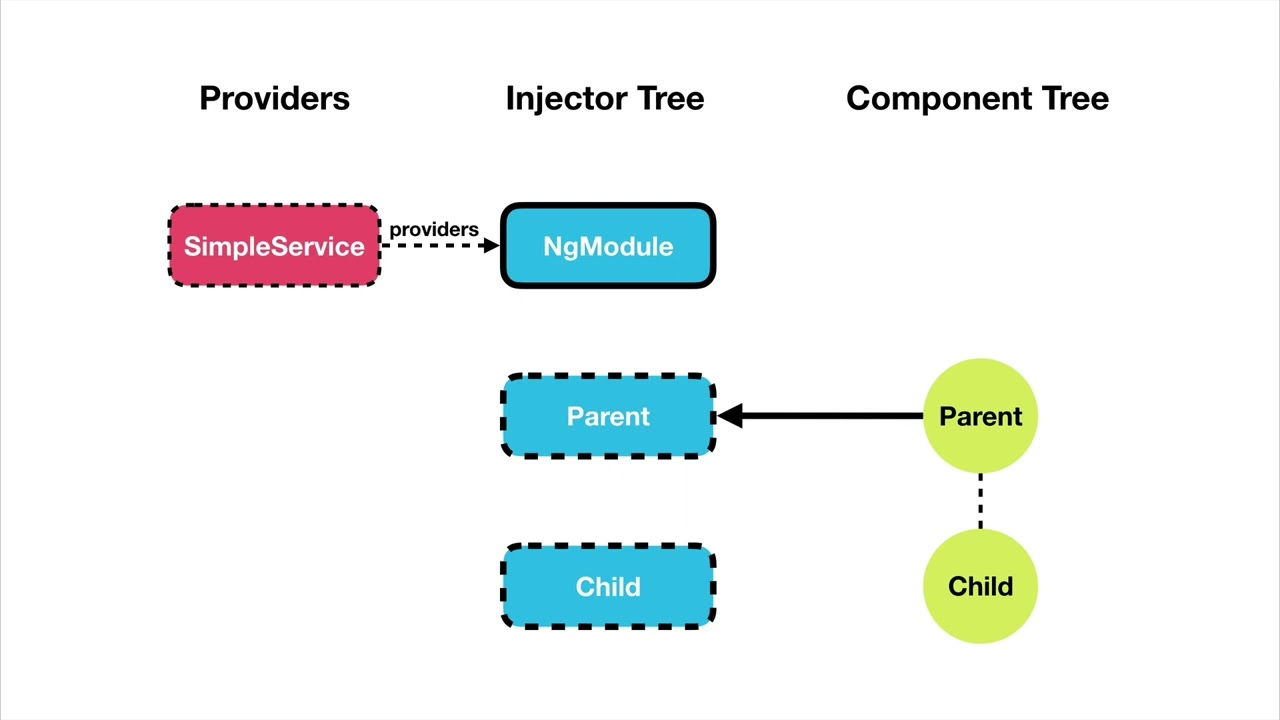 53   Angular Dependency Injection Providers NgModule pr