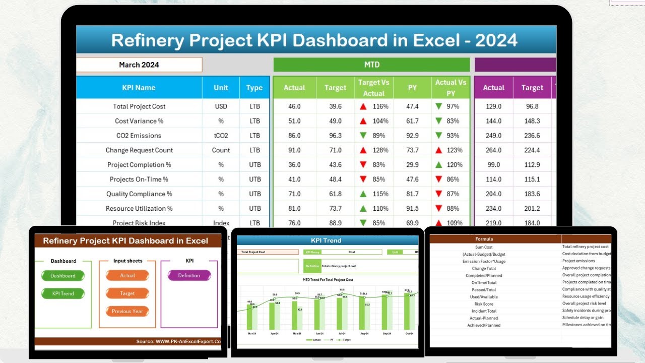 Refinery Project KPI Dashboard in Excel