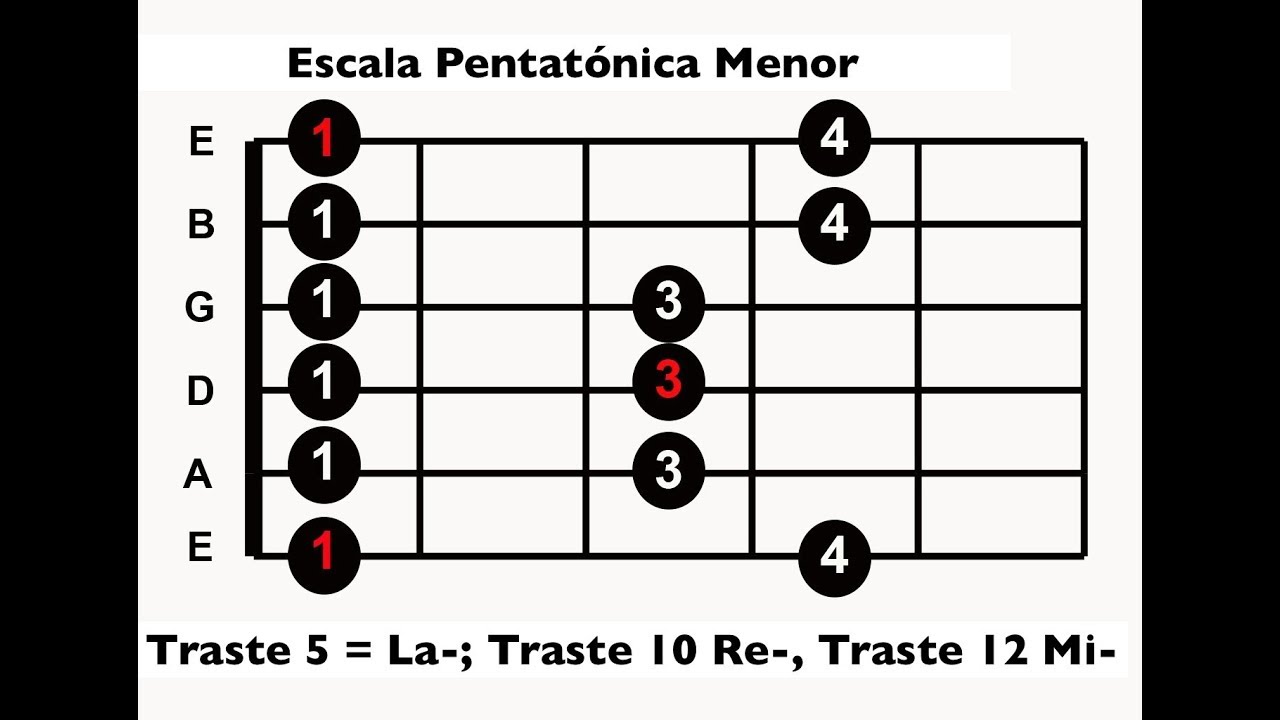 Pista Para Practicar Las Tres Pentat&oacute;nicas en  