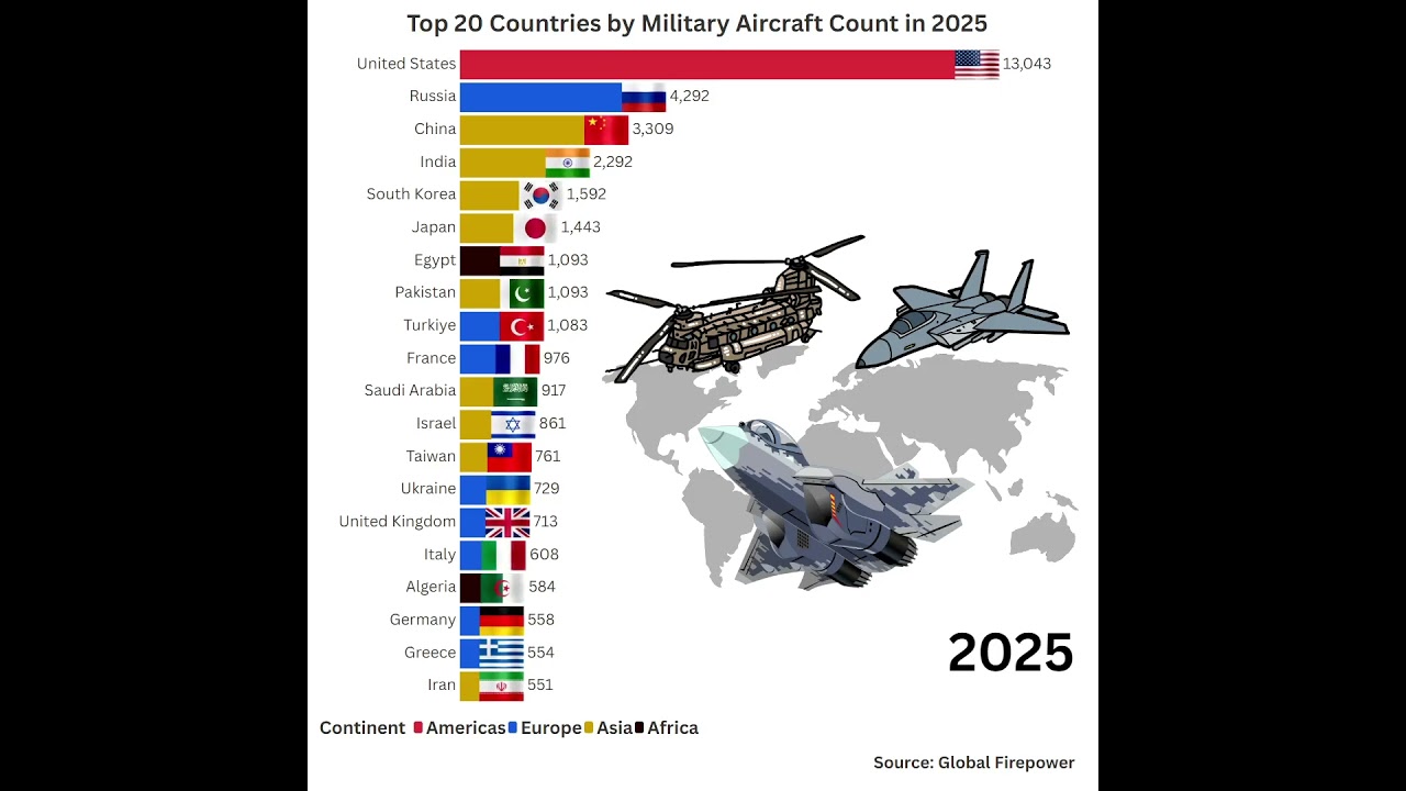 Top 20 Countries by Military Aircraft Count in 2025 | Global Air Power Ranking #airforce #military