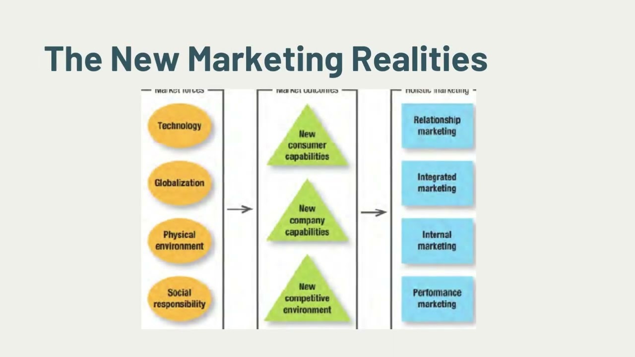 The Scope of Marketing and New Marketing Realities