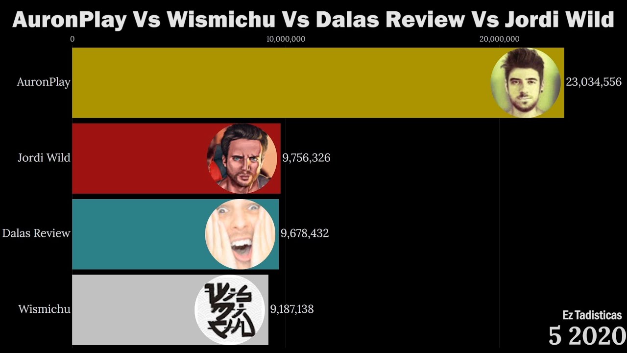 AuronPlay Vs Wismichu Vs Dalas Review Vs Jordi Wild | Suscriptores 2009-2020 (YouTube)