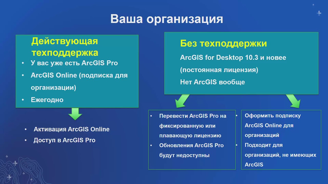 ArcGIS Pro: переход с ArcMap. Е.Авдеева, Esri CIS
