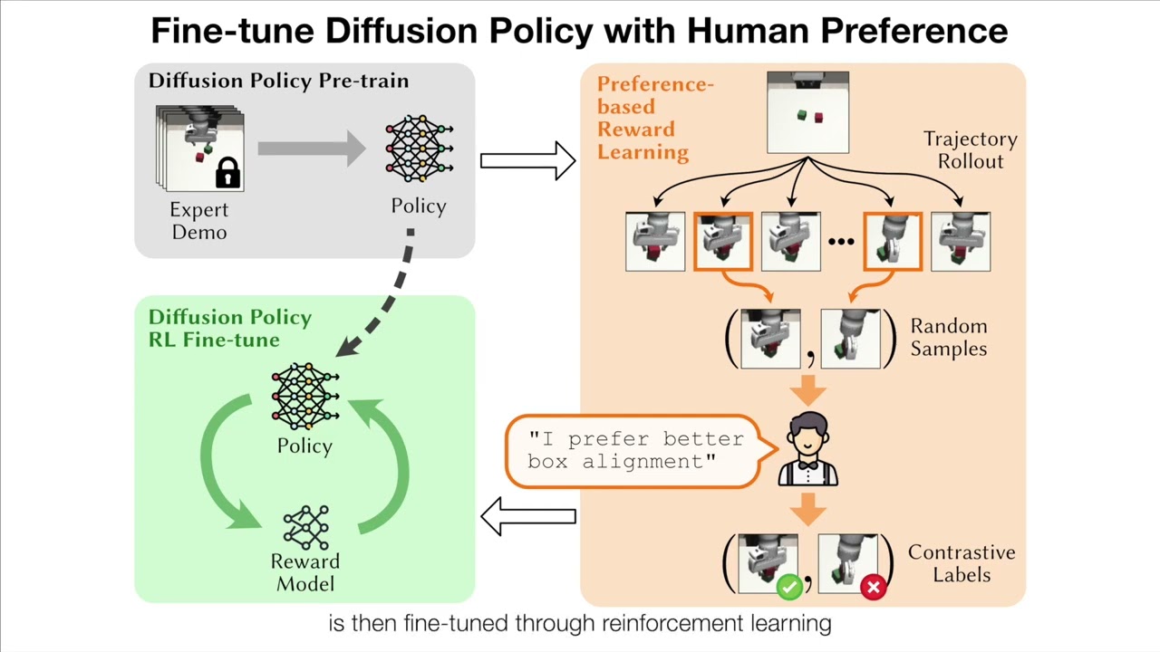 FDPP: Fine-tune Diffusion Policy with Human Preference