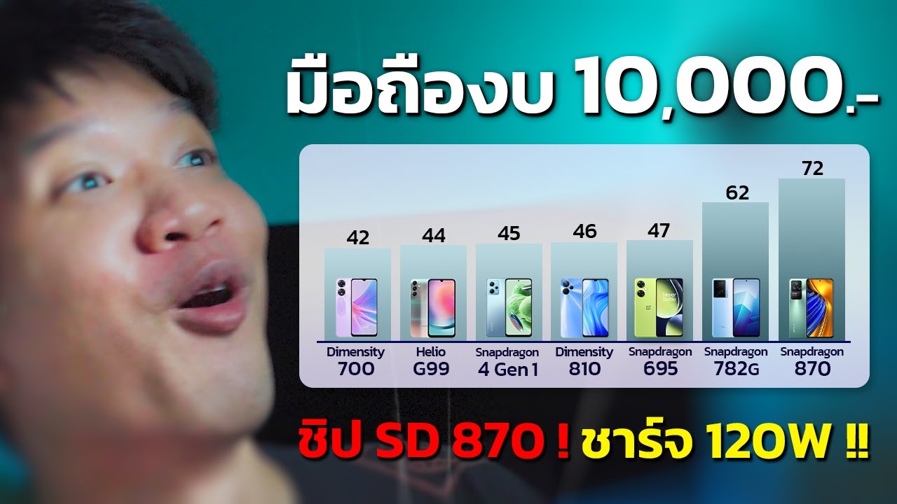 แนะนํามือถืองบ10000 ต้นปี 2023 ชิปเรือธง Snapdragon 870 ชาร์จไว 120w อยู่ในงบนี้แล้วนะ !