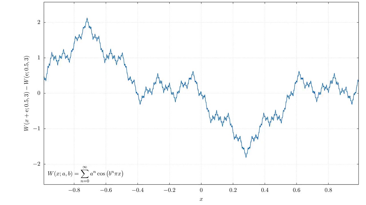Fractal Fourier Series - Zooming in on Weierstra&szlig; Function