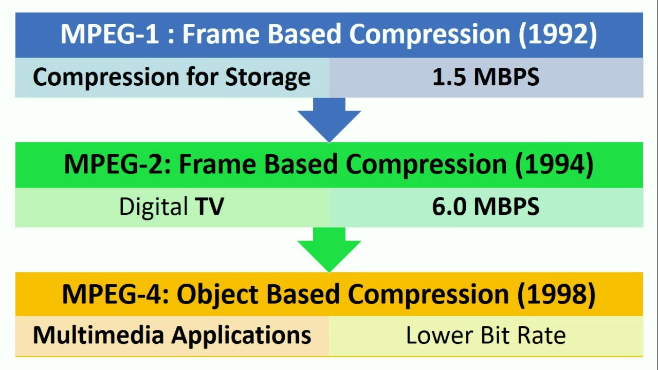 MPEG Types : Motion Picture Expert Group