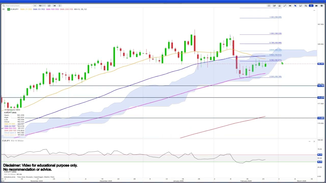 Technical Update 24.02.26 Novo, IBM sell-off. EURUSD support. Gold to 5,340? Copper up? Yields lower