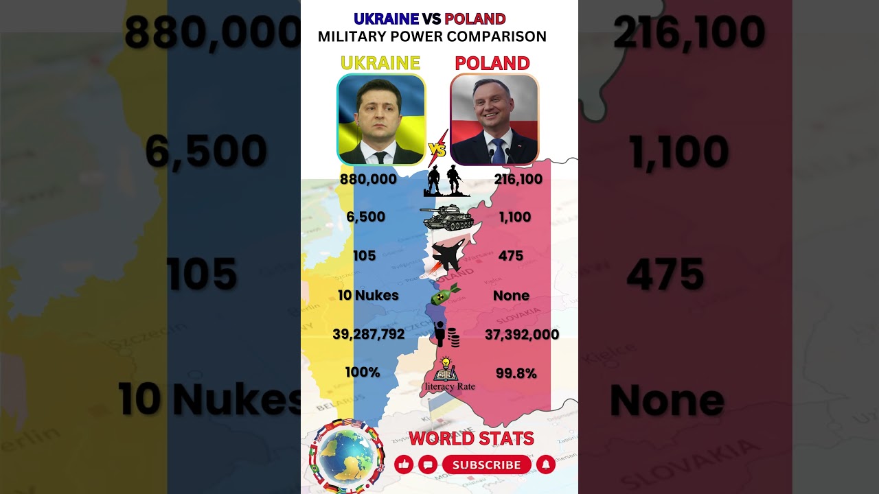 🇺🇦 Ukraine vs 🇵🇱 Poland &ndash; 2025 Military & Economy Power Comparison | World Stats #militaryeconomy