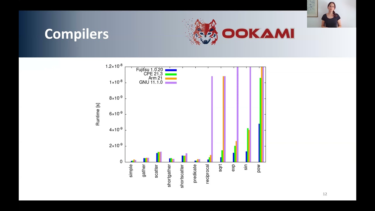 Eva Siegmann - Experiences with the Ookami A64FX testbed - AHUG ISC21