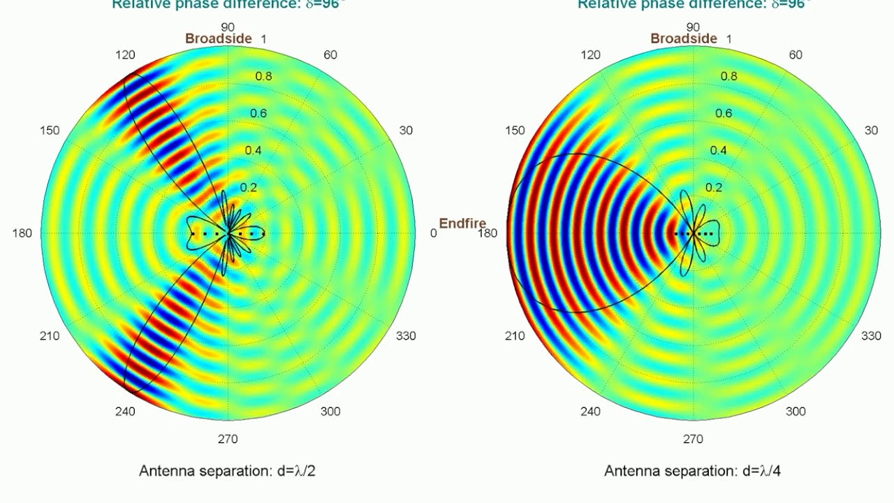 Collection of FDTD animations - Best Visualizations of Finite Difference Time Algorithm