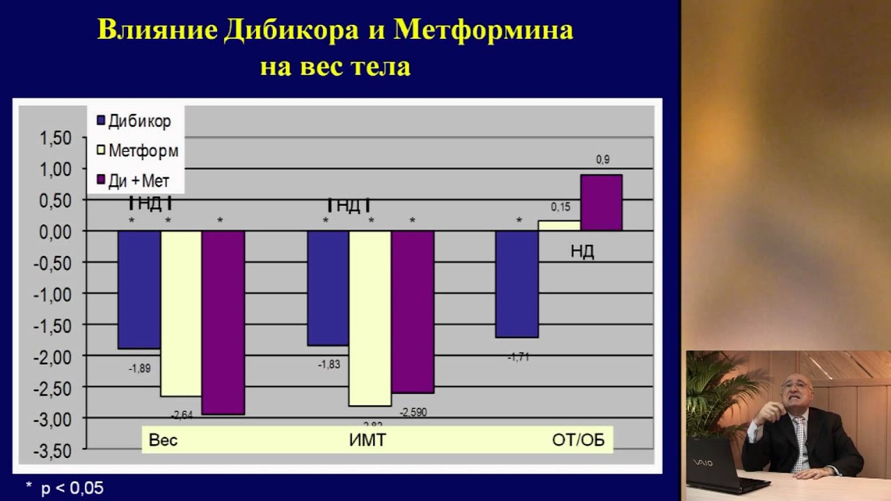 Таурин и метаболический синдром. Проф. А. М. Мкртумян.