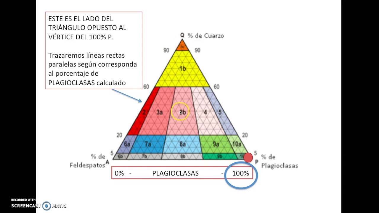 Diagrama QAPF o de Streckeisen - Geología 2º Bachillerato