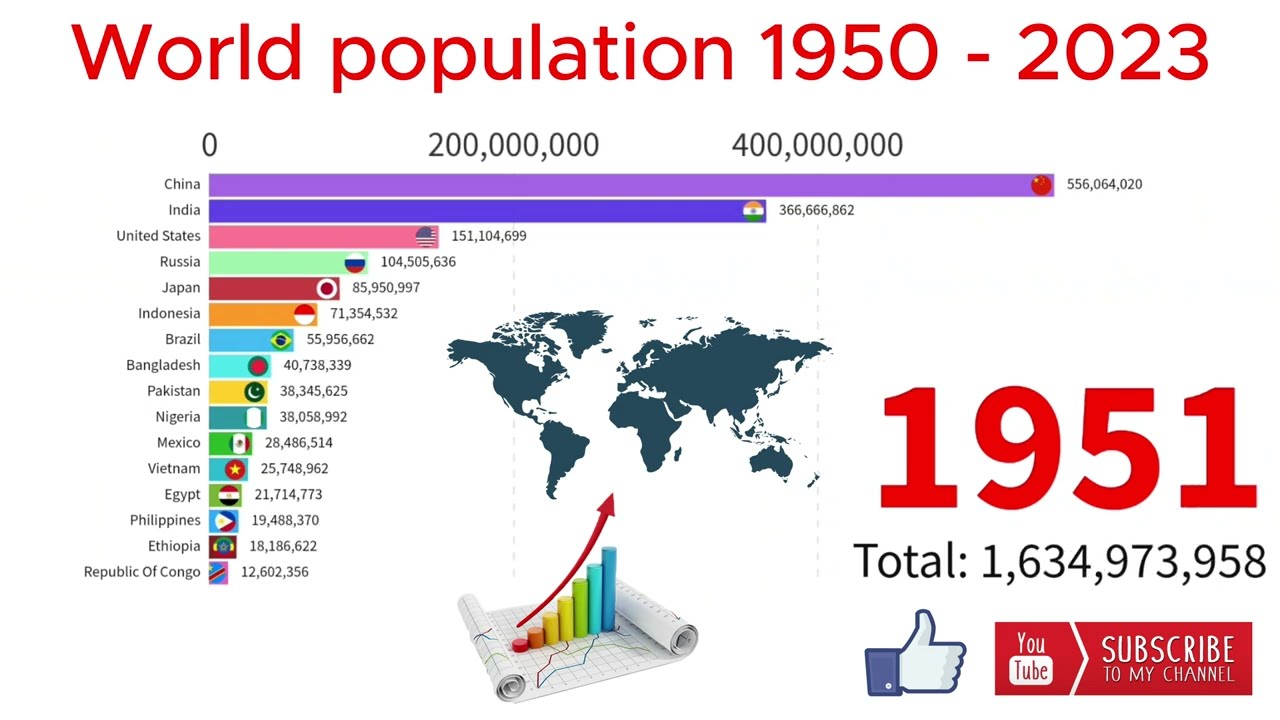 World Population Growth: Bar Chart Race (1950-2023) | Top Countries by Population