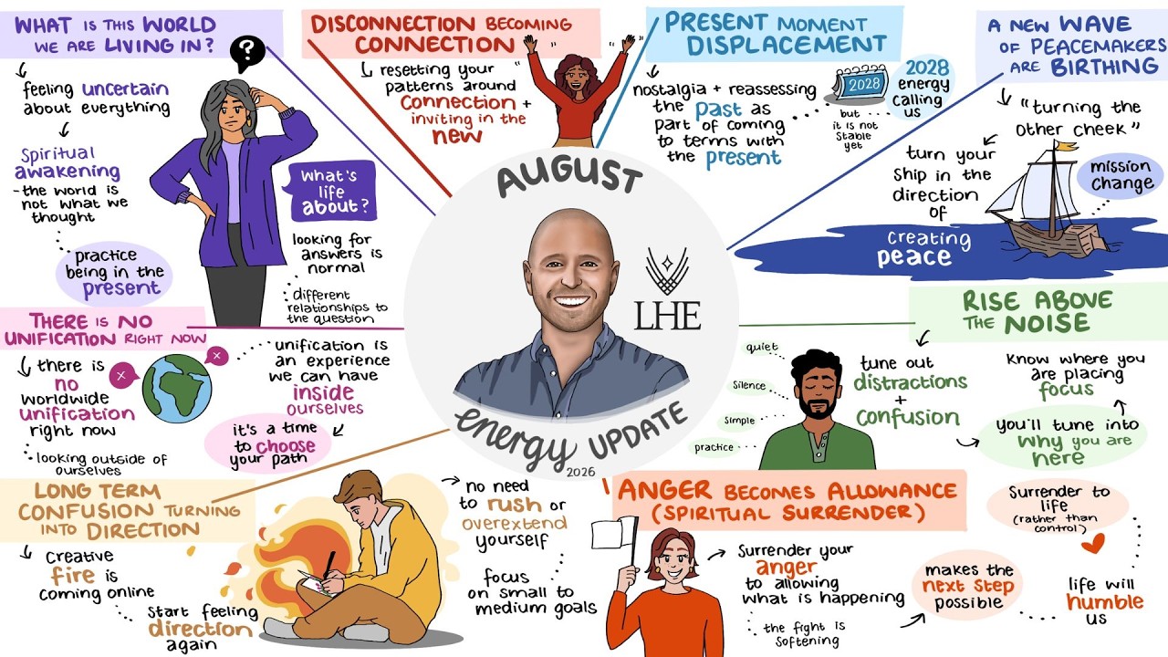 August 2026 Energy Update 🎨 Mind Map Version