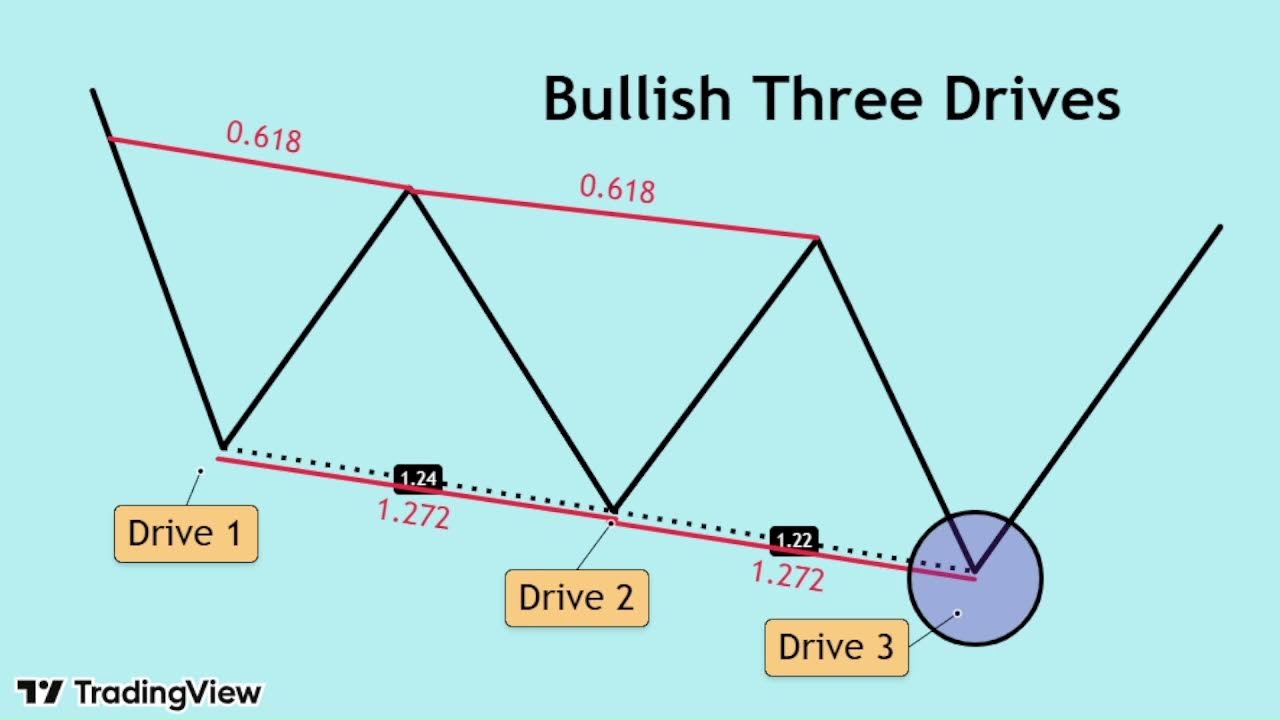 Liveสด!!!สัญญาณกลับตัว Bullish Three Drives ที่นักเทรดไม่ควรมองข้าม