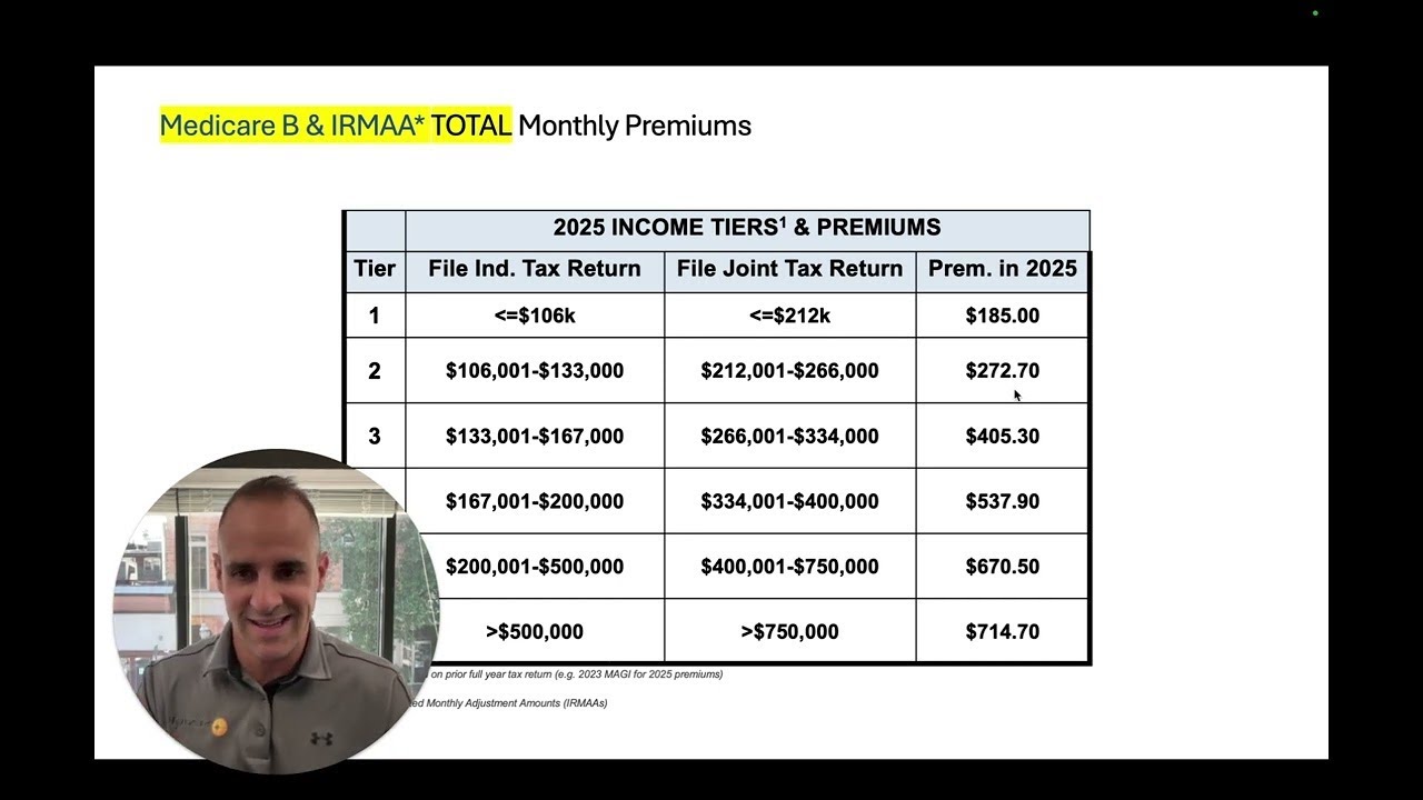 2025 Part B Premiums, IRMAAs, and Appeals