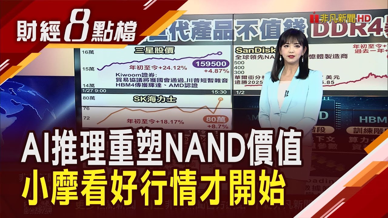 川普TACO沒人怕? 韓股5千點時代 三星.SK海力士飆新高  AI效應記憶體荒!DDR4一年漲18倍 新世代DDR5卻不到5倍｜【財經8點檔】20260127｜非凡新聞｜主播 許娸雯