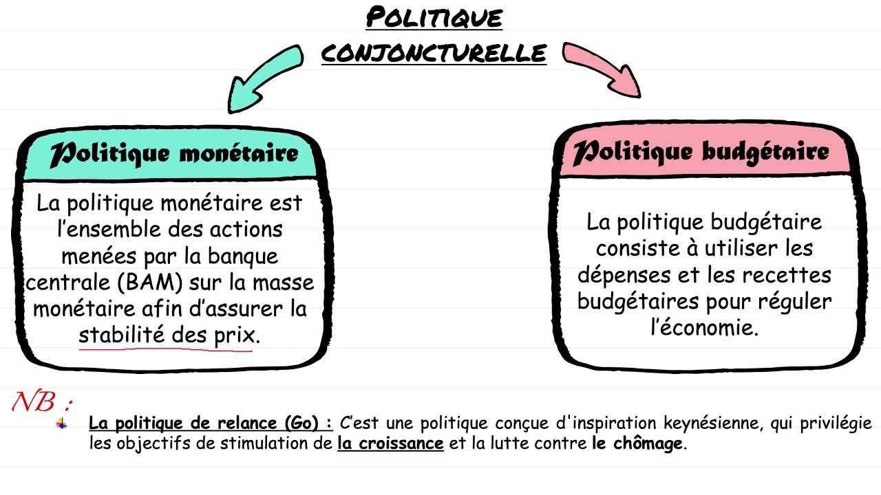Cours 2bac éco   Rappel   Politique économique P2