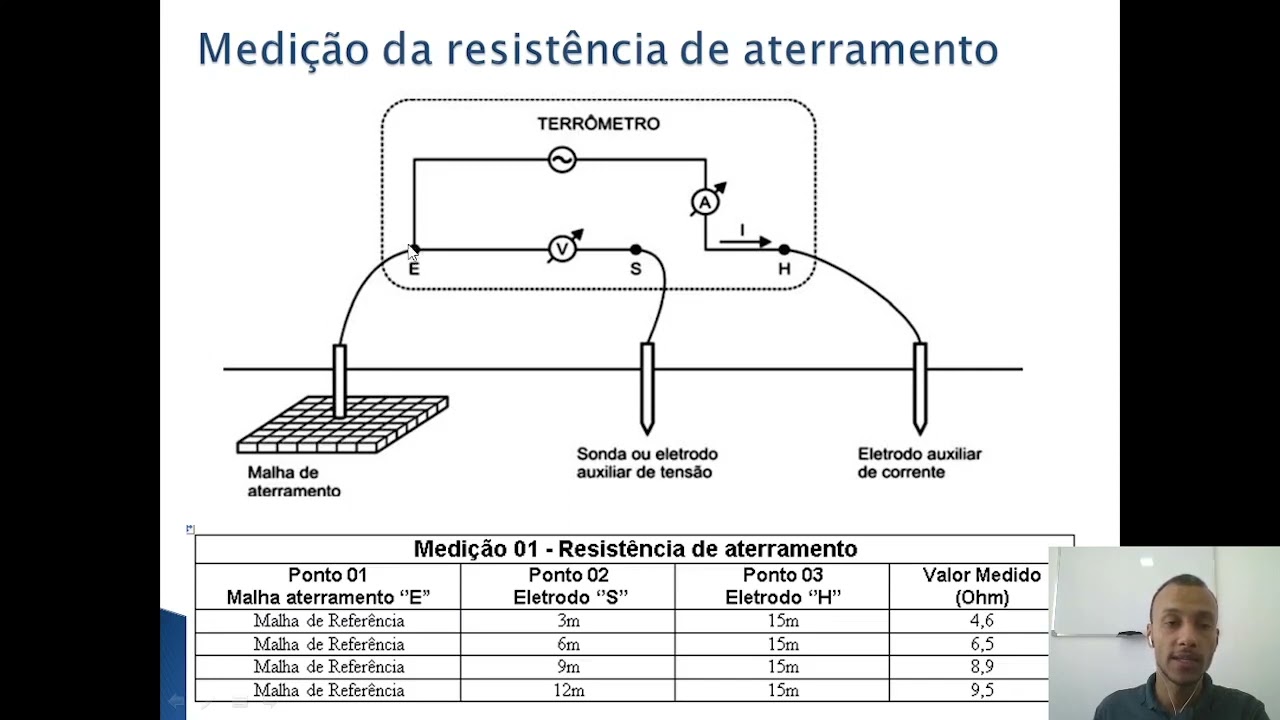 30 Medição resistência de aterramento