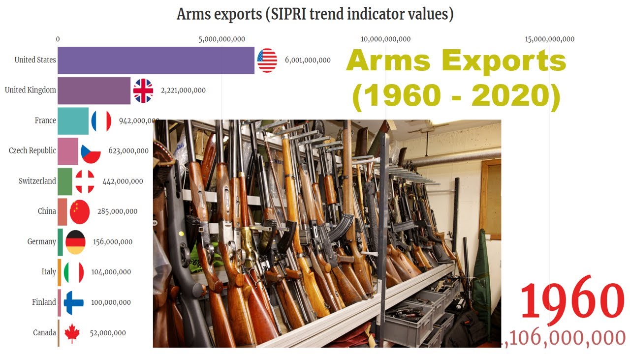 Arms Exports (SIPRI trend indicator values) by Country (1960 - 2020)