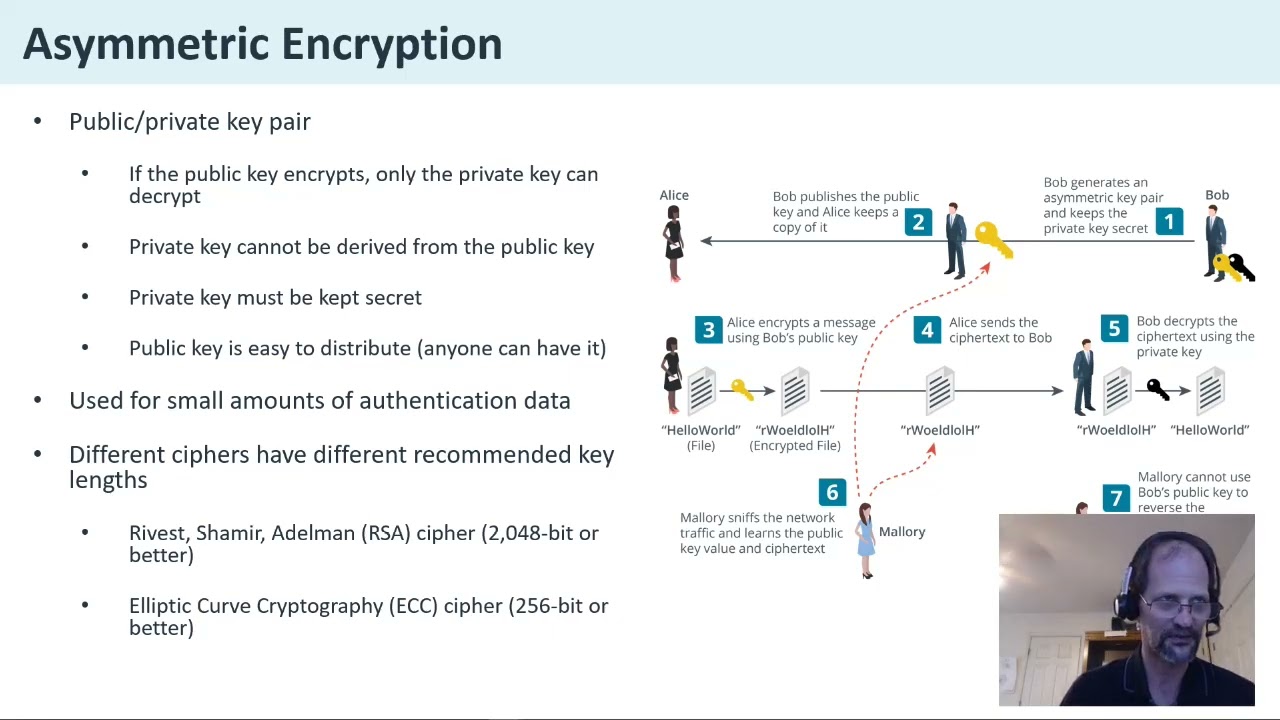 Symmetric, Asymmetric and Digital Signatures