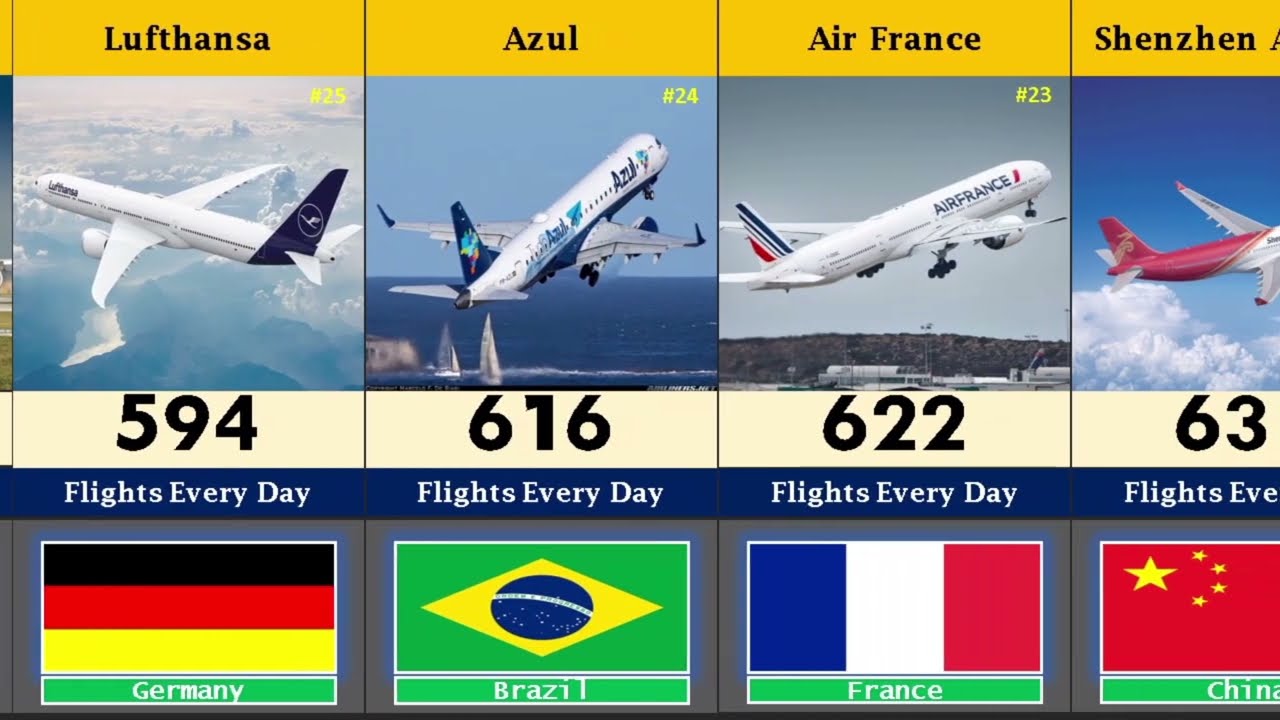 Top 100 Safest & Biggest Airlines to Fly in 2026 | Mr. Wangani