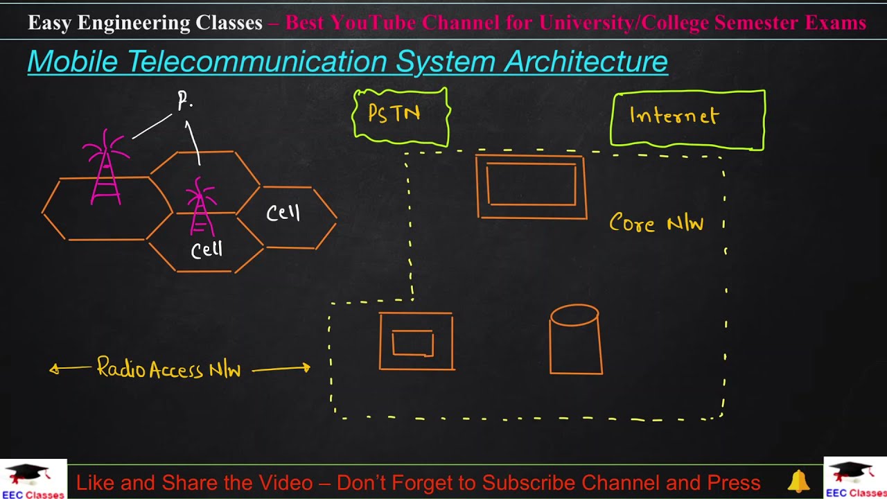 Mobile Telecommunication System Architecture - Radio Access Network, Core Network | #MCLectures