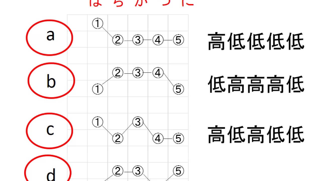 試験Ⅱ問題1の解き方を考える