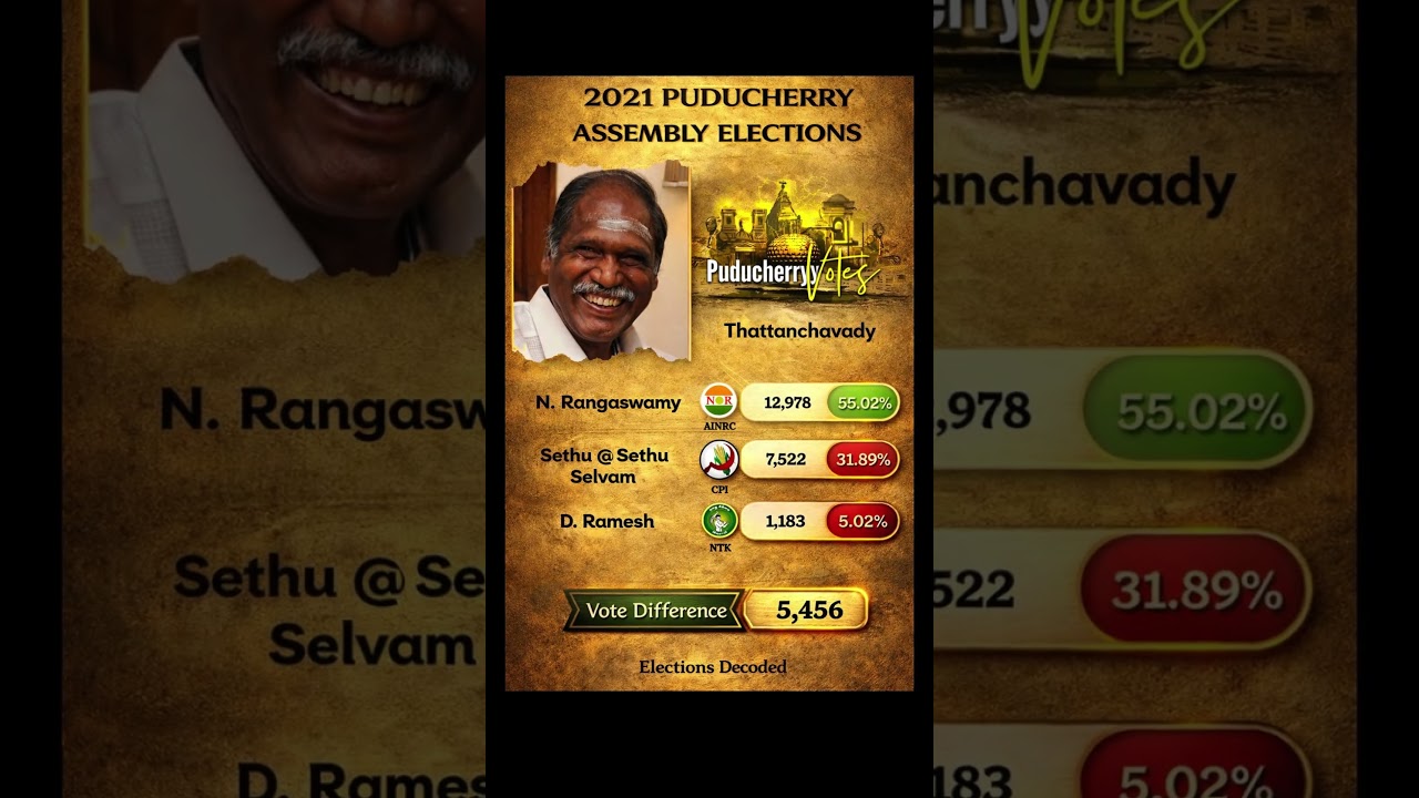 Rangaswamy Wins Thattanchavady! 🔥 AINRC&rsquo;s Strong Comeback | Puducherry 2021