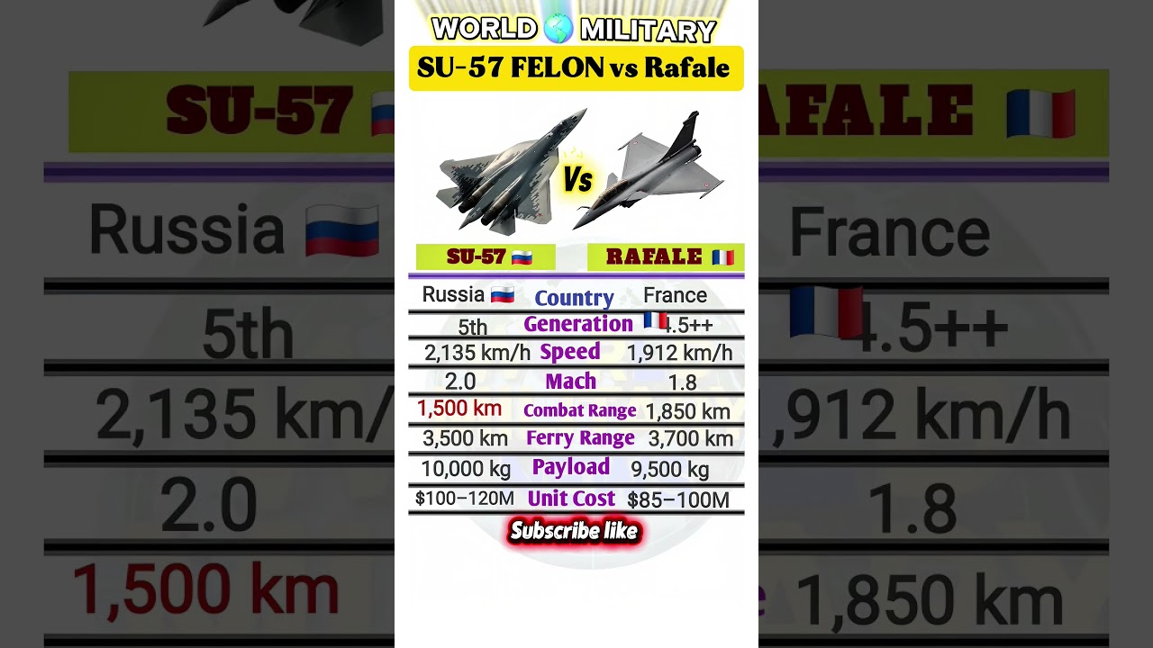 SU-57 Felon vs Dassault Rafale | 5th Gen Stealth vs 4.5++ Multirole Fighter Comparison