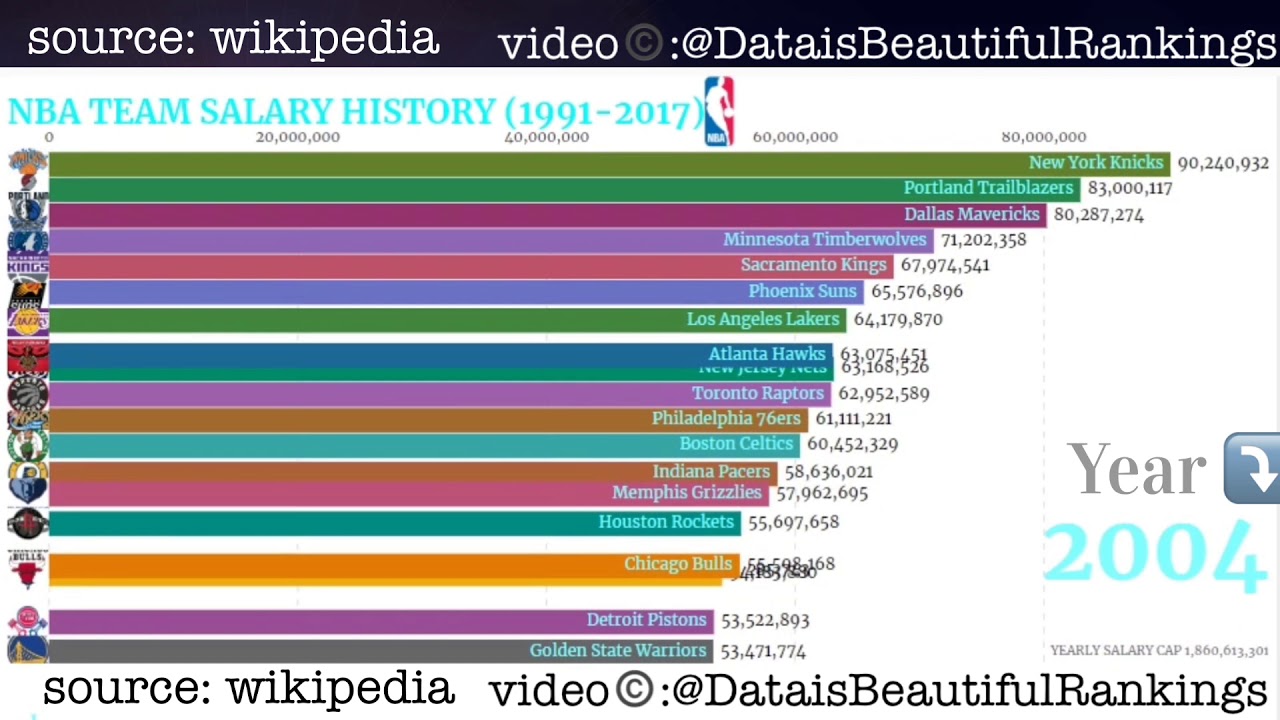 top 20 NBA TEAM SALARY CAP 1991-2017 | Data is Beautiful Rankings | Statistic data