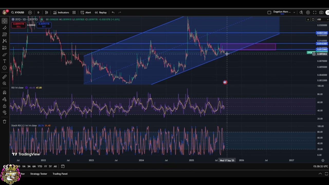 XYO Crypto Update: Resistance Levels & Price Analysis! #shorts
