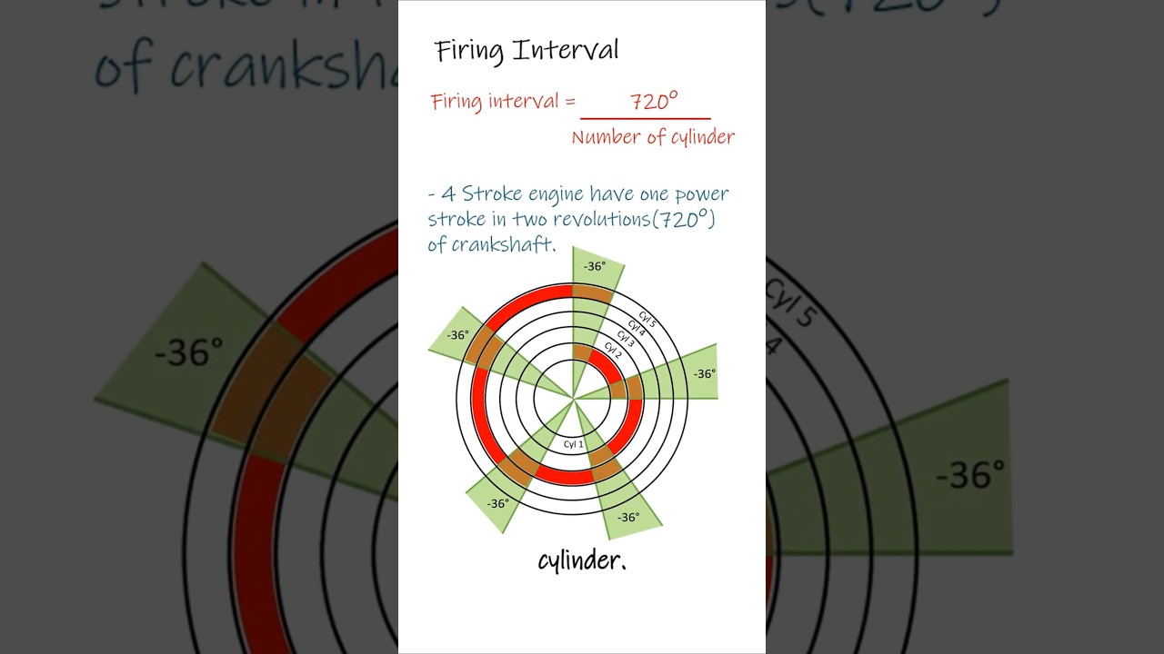 Smoothness of Running Engine | Engine Balancing | Firing Interval  