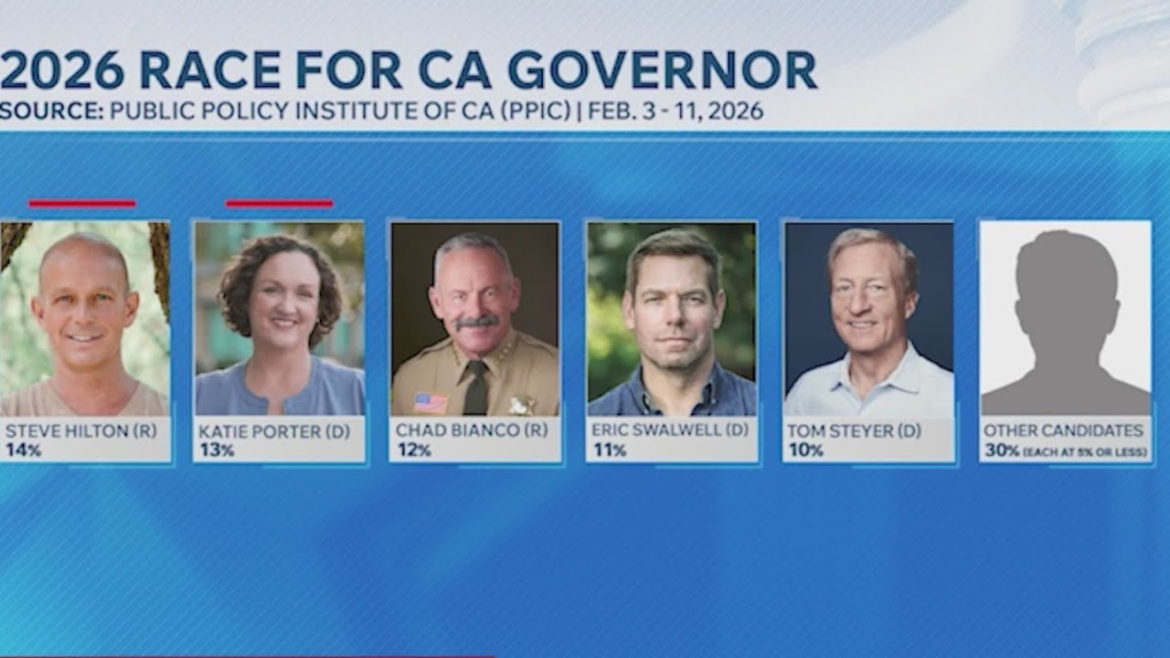 Tight race for California governor as five candidates vie for top spot