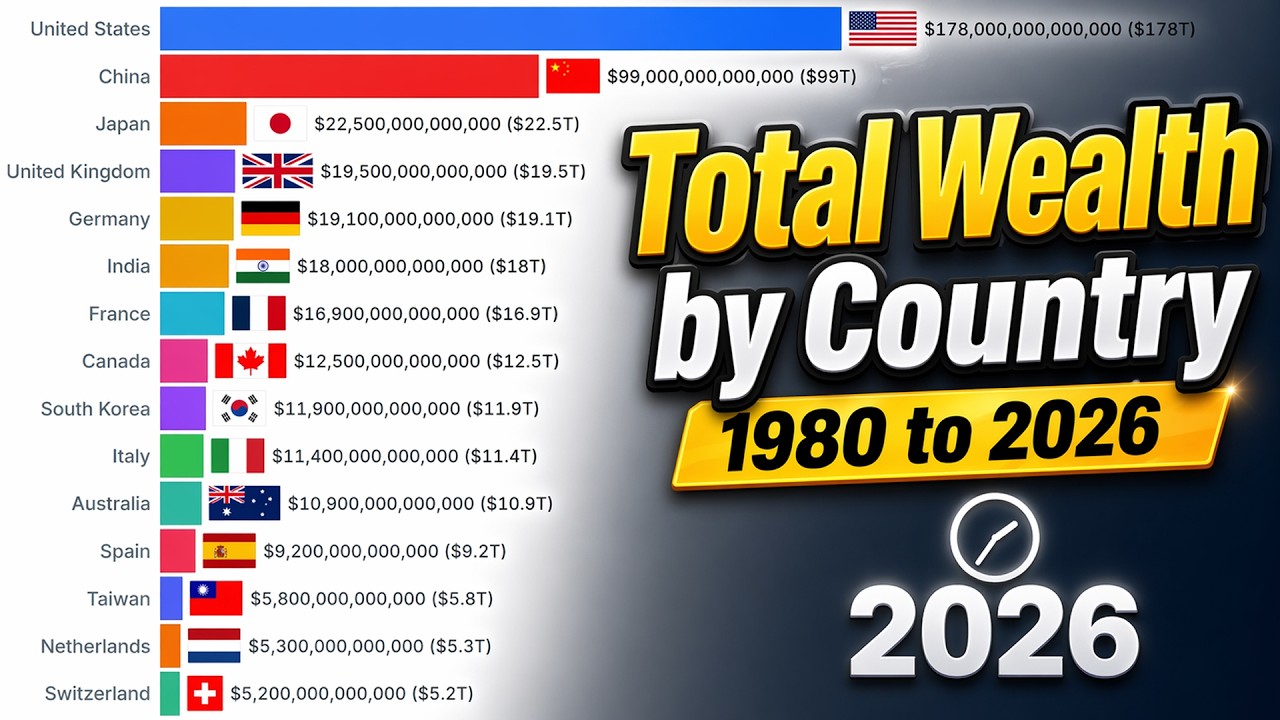 Total Wealth by Country, 1980 to 2026 | Global Wealth Rankings