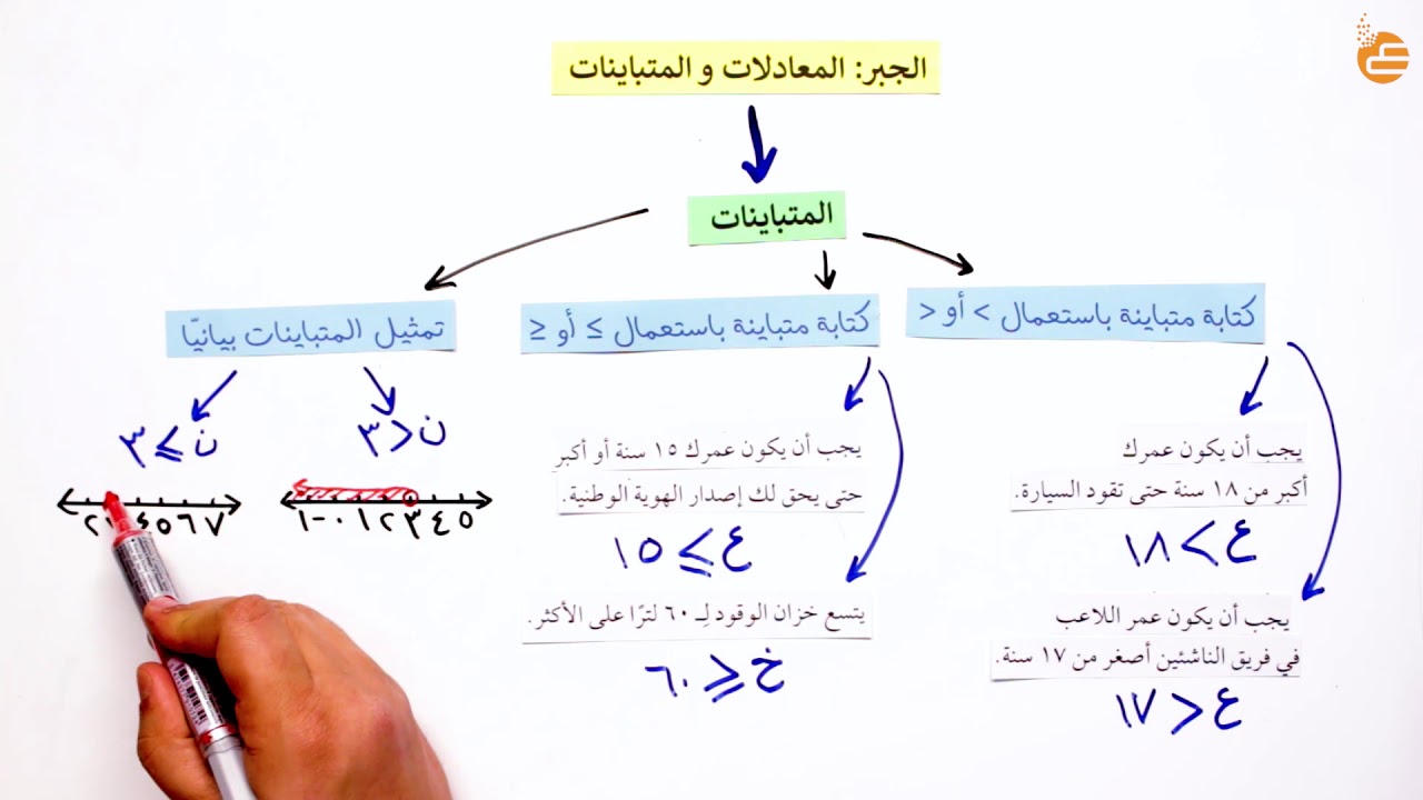 مراجعات عين -حل المتباينات