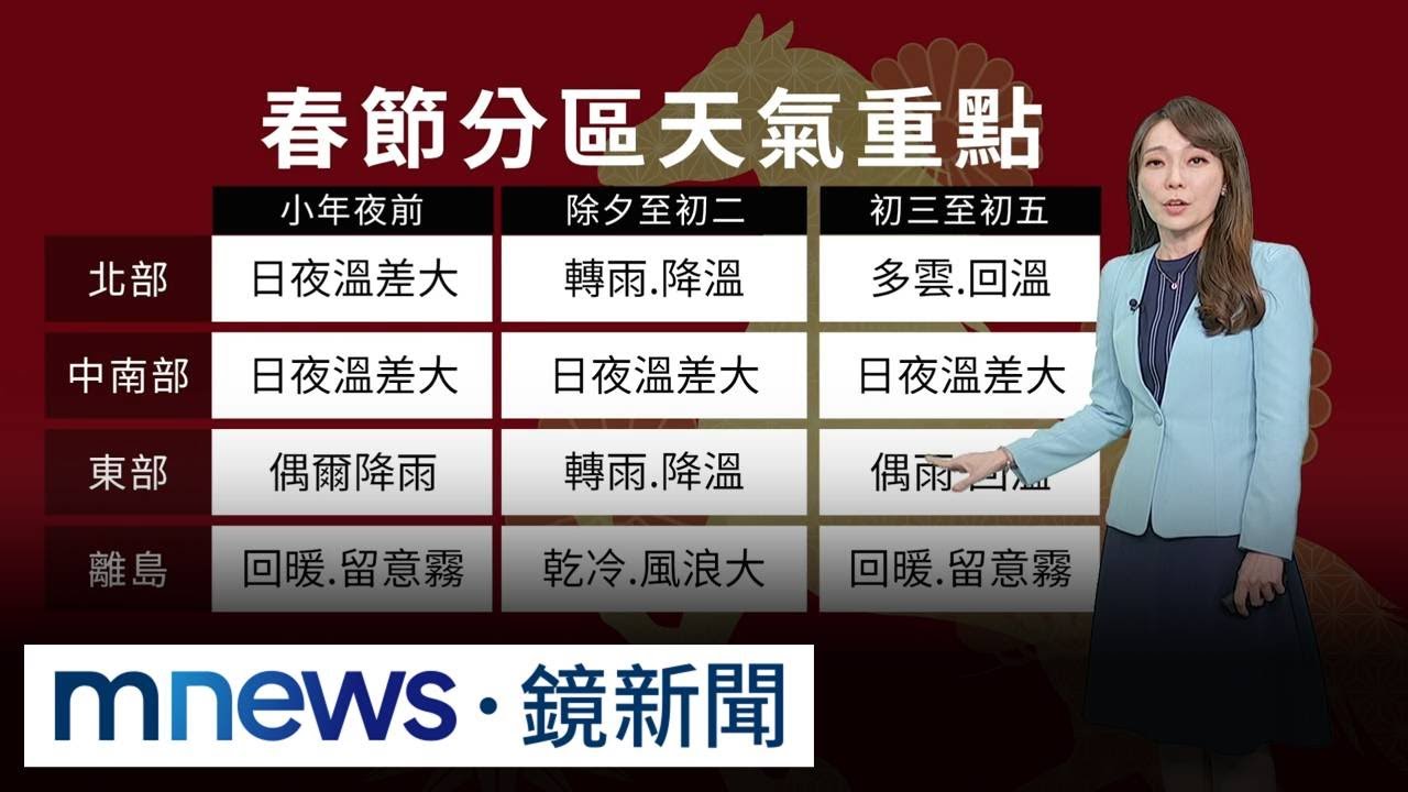 花3分鐘看完「春節連假天氣」！小年夜前溫暖如春　除夕至初二冷空氣影響、又轉濕涼｜#鏡新聞
