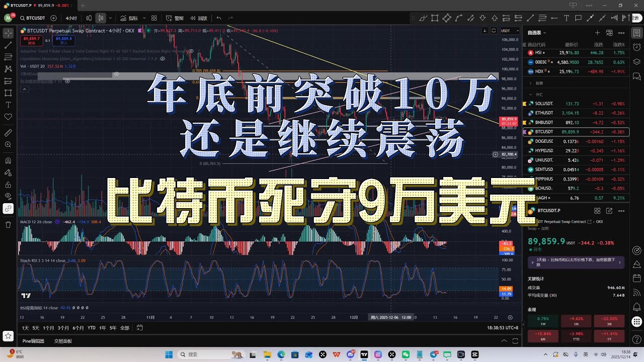 比特币死守9万美元！年底前突破10万还是继续震荡？全网80+博主 KOL 紧急分析+抄底信号曝光
