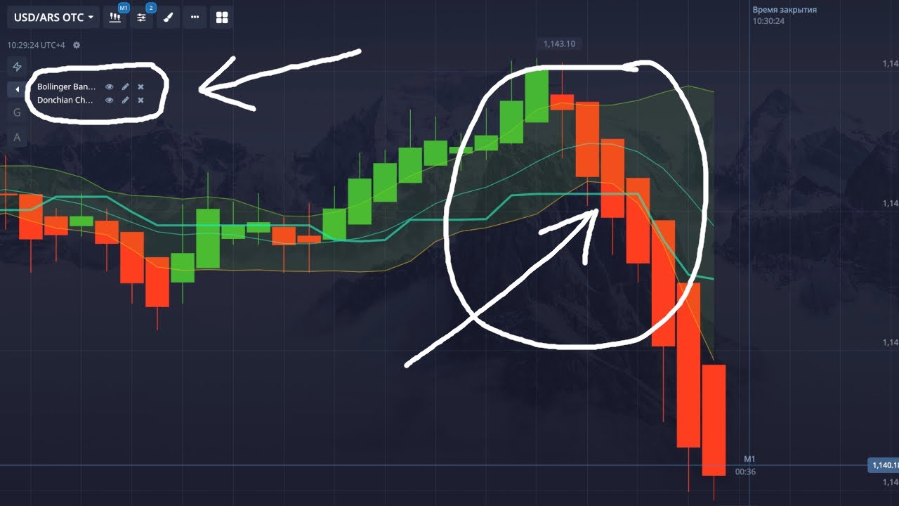 Индикаторы bollinger bands + donchian channel на pocket option