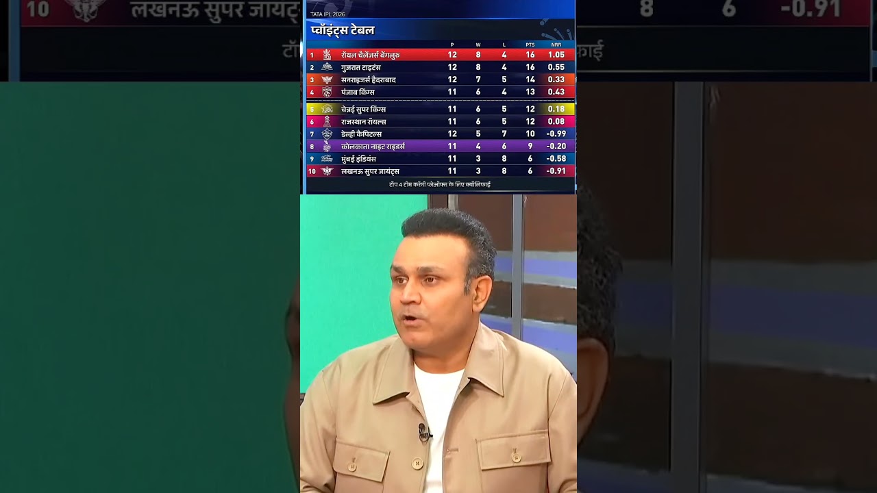 VIRENDRA SEHWAG ON RCB AT TOP 1 AFTER RCB BEAT KKR ❤️  #rcbvskkr #viratkohli #kingkohli #ipl2026