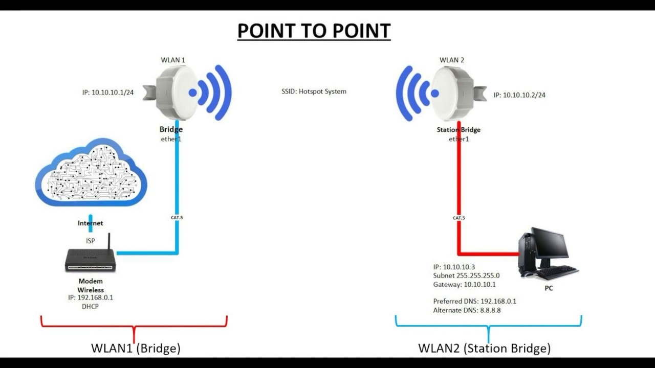 Configuration Wireless Point To Point (P2P) Mikrotik SXT By HotspotSystem.com.my