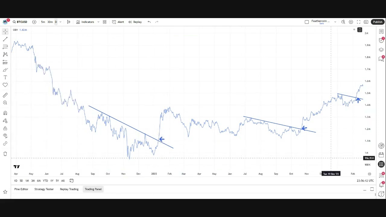 Super simple way to find good entries using a Free Indicator OBV