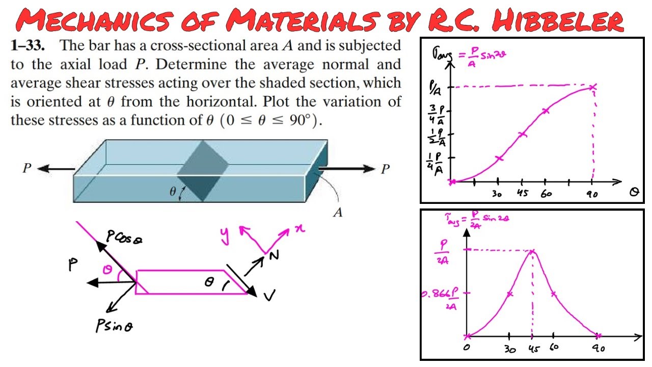 Determine average normal & average shear stresses acting over the shaded section. Engineers Academy