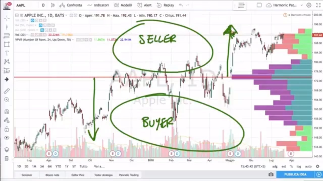 Volumi e PoC: Il Segnale più Importante per il Trading Intraday e Scalping (e non solo)