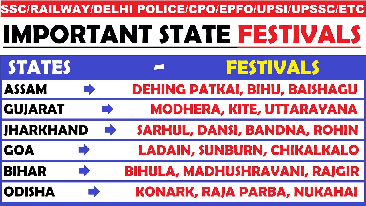All Important Festivals in India 2021 | Current Affair | State name with festivals | SSC CHSL 2021 |