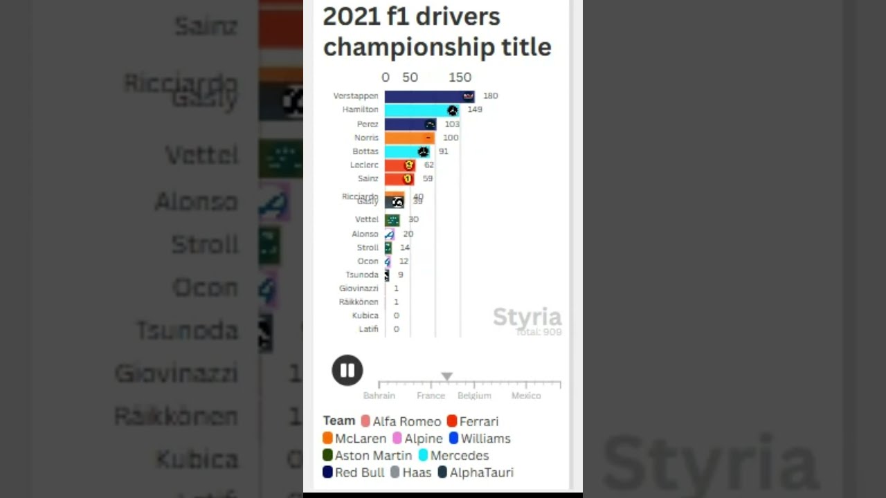 2021 F1 Driver championship battle