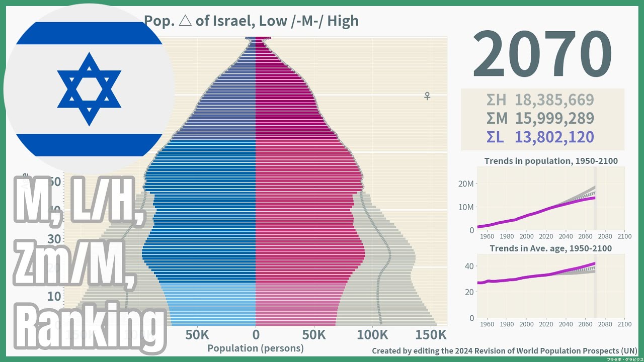 [🇮🇱Israel] Population Pyramid & Ranking (1950-2100) #wpp2024